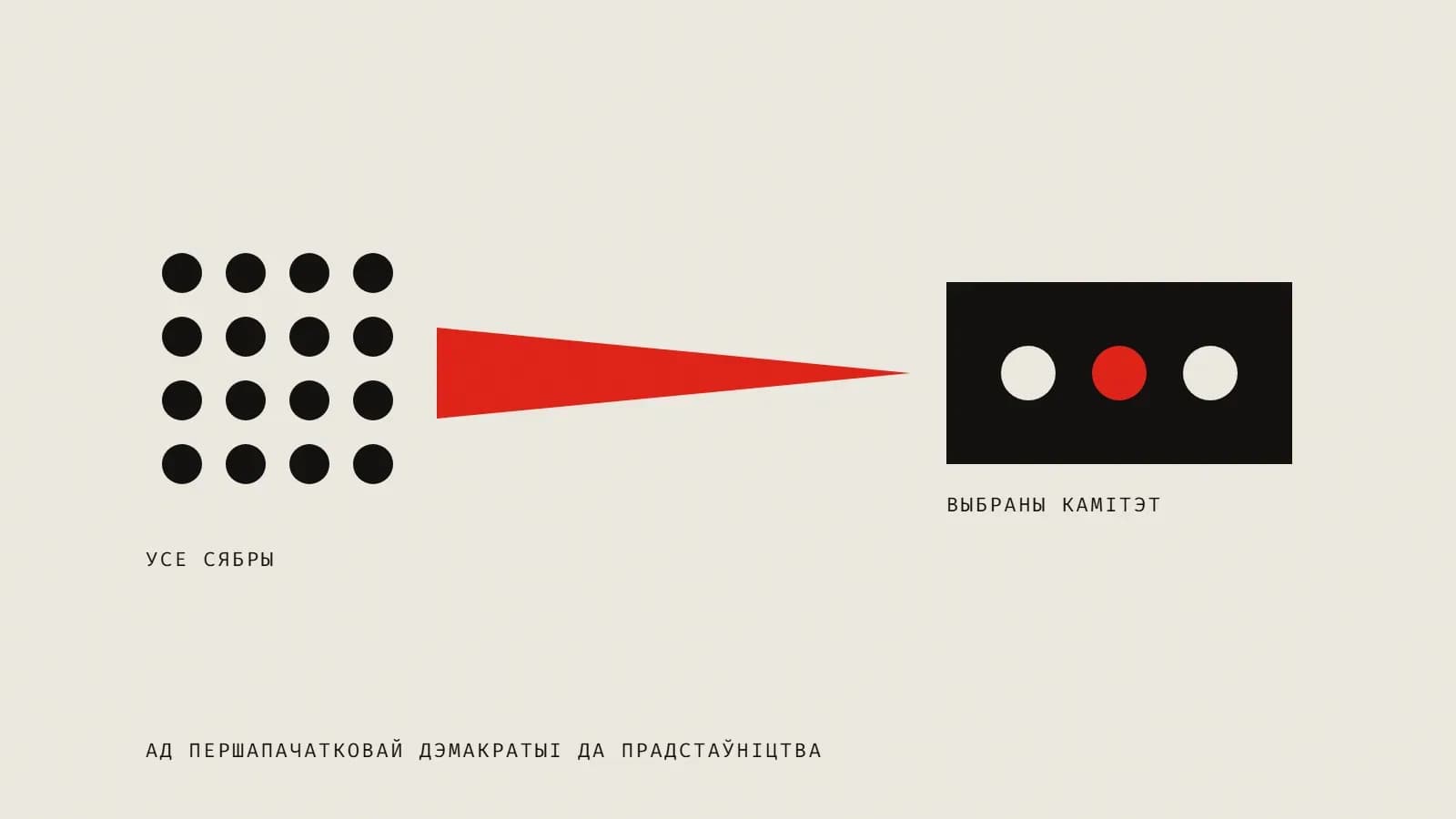 Схема: шаснаццаць чорных кропак — усе сябры — і чырвоны клін да чорнага прамавугольніка з трыма кропкамі — выбранага камітэта.