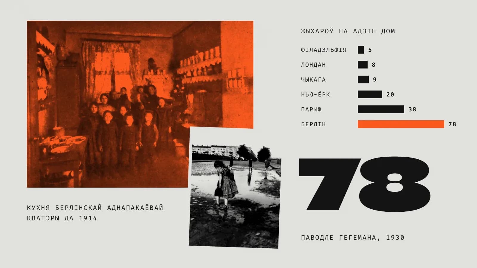 Калаж: у аранжавым дуатоне — цесная кухня берлінскай аднапакаёвай кватэры, дзе стаіць тлум дзяцей і дарослых паміж плітой, сталом і паліцамі з посудам; паверх — чорна-белае фота дзяўчынкі, якая брыдзе па лужыне на пустым пляцы перад шэрагам дамоў; справа слупковая дыяграма «жыхароў на адзін дом»: Філадэльфія 5, Лондан 8, Чыкага 9, Нью-Ёрк 20, Парыж 38 і доўгая аранжавая паласа Берліна — 78; пад ёй вялікая лічба «78».